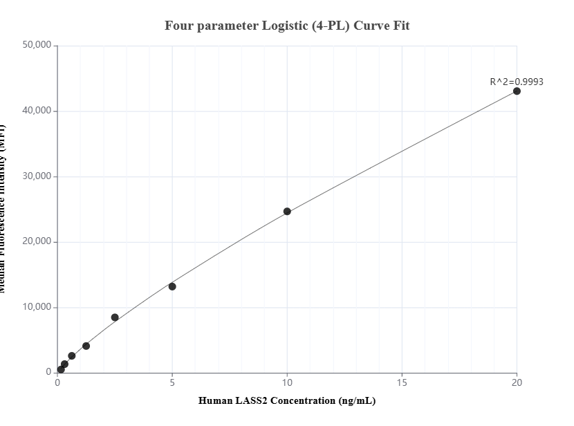 Cytometric bead array standard curve of MP01385-2, LASS2 Recombinant Matched Antibody Pair, PBS Only. Capture antibody: 84514-1-PBS. Detection antibody: 84514-3-PBS. Standard: Ag14151. Range: 0.156-20 ng/mL.  